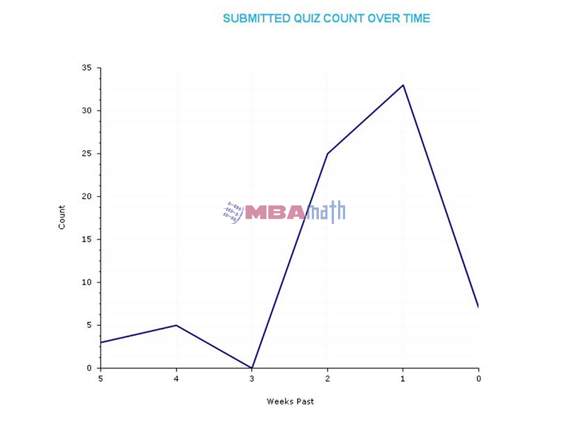 Submitted Quiz Count Over Time Chart