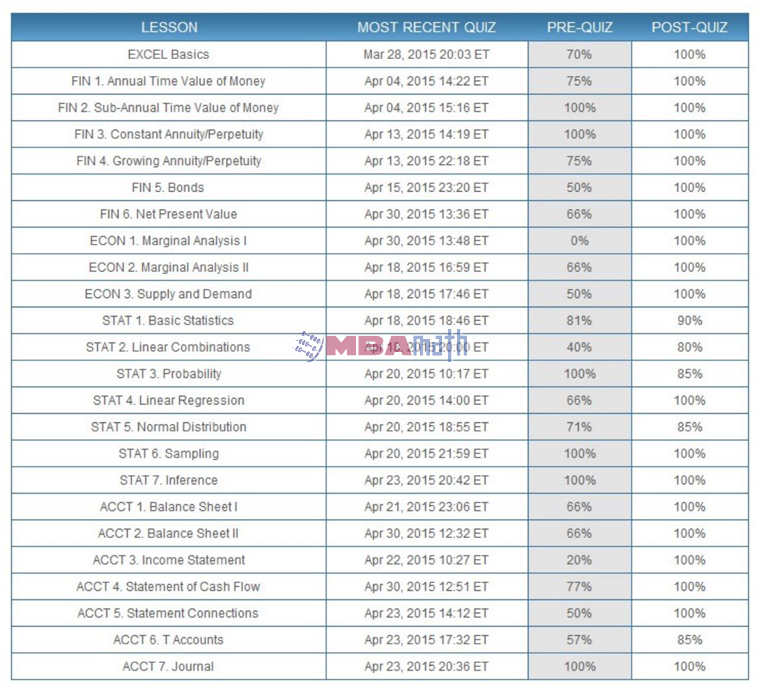 Quiz Score Details Chart