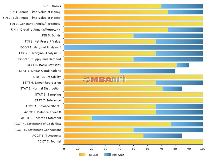 Quiz Scores Chart